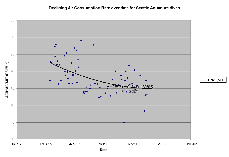 Declining Air Consumption Rate over time for Seattle Aquarium dives